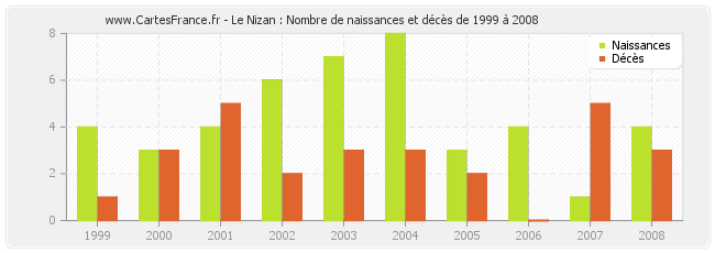 Le Nizan : Nombre de naissances et décès de 1999 à 2008